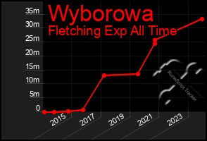 Total Graph of Wyborowa