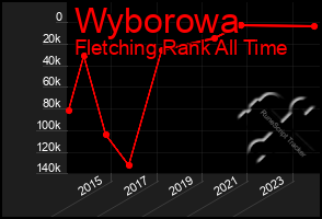 Total Graph of Wyborowa
