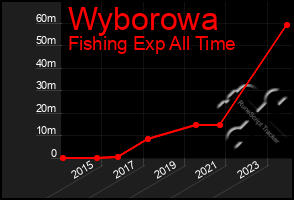 Total Graph of Wyborowa