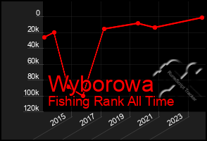 Total Graph of Wyborowa