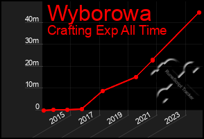 Total Graph of Wyborowa