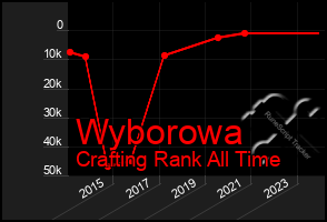 Total Graph of Wyborowa