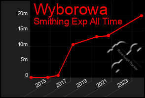 Total Graph of Wyborowa