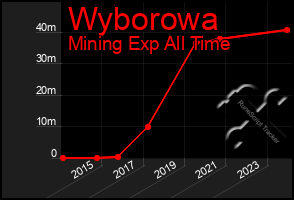 Total Graph of Wyborowa