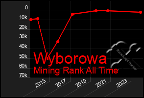 Total Graph of Wyborowa
