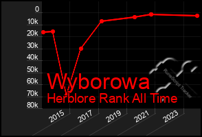 Total Graph of Wyborowa