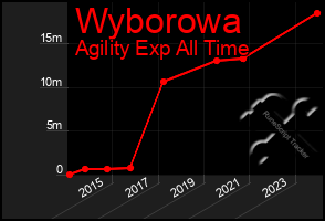 Total Graph of Wyborowa