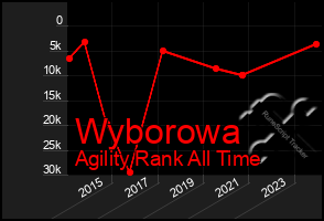 Total Graph of Wyborowa