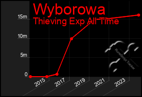 Total Graph of Wyborowa