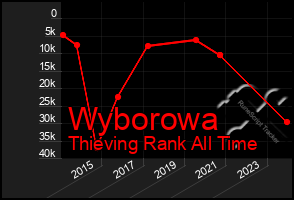 Total Graph of Wyborowa