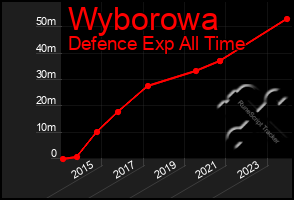 Total Graph of Wyborowa