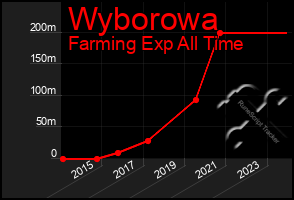 Total Graph of Wyborowa