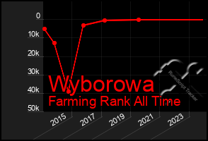 Total Graph of Wyborowa