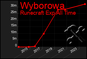 Total Graph of Wyborowa
