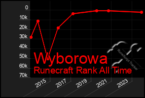 Total Graph of Wyborowa