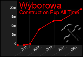 Total Graph of Wyborowa