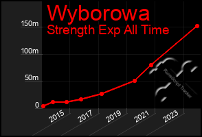Total Graph of Wyborowa