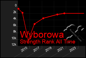 Total Graph of Wyborowa