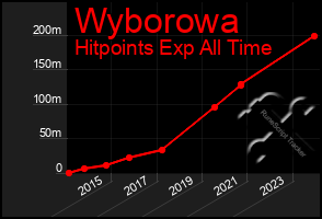 Total Graph of Wyborowa