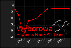 Total Graph of Wyborowa