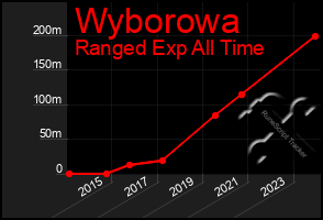 Total Graph of Wyborowa