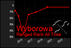 Total Graph of Wyborowa