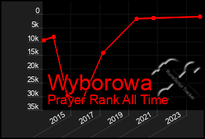 Total Graph of Wyborowa