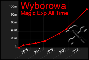 Total Graph of Wyborowa