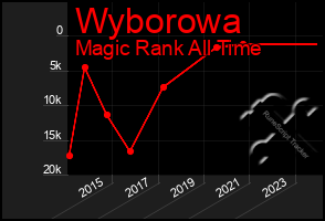Total Graph of Wyborowa