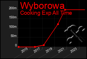 Total Graph of Wyborowa