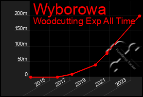 Total Graph of Wyborowa