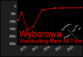 Total Graph of Wyborowa