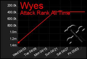 Total Graph of Wyes