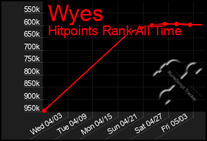 Total Graph of Wyes