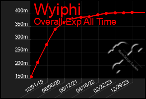 Total Graph of Wyiphi