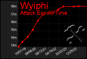 Total Graph of Wyiphi