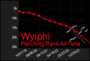 Total Graph of Wyiphi