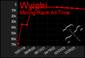 Total Graph of Wyiphi