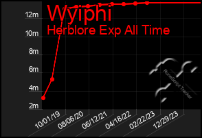 Total Graph of Wyiphi