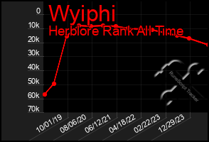 Total Graph of Wyiphi