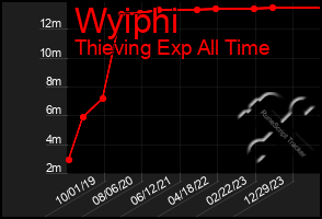 Total Graph of Wyiphi