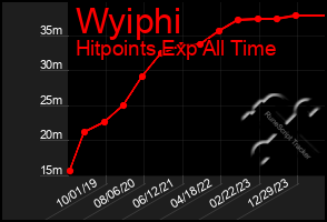 Total Graph of Wyiphi