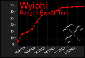 Total Graph of Wyiphi