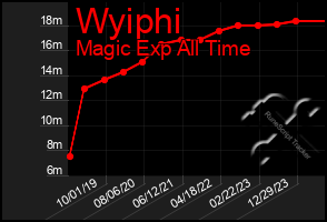 Total Graph of Wyiphi