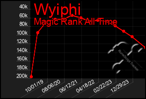 Total Graph of Wyiphi