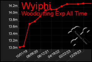 Total Graph of Wyiphi