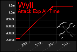 Total Graph of Wyli