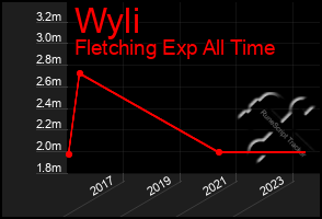 Total Graph of Wyli