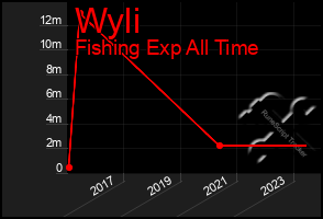 Total Graph of Wyli