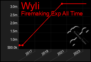 Total Graph of Wyli